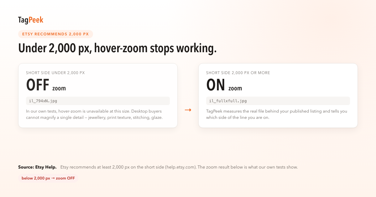 Hover-zoom is fully enabled at 2000px shortest side and fully disabled below that threshold